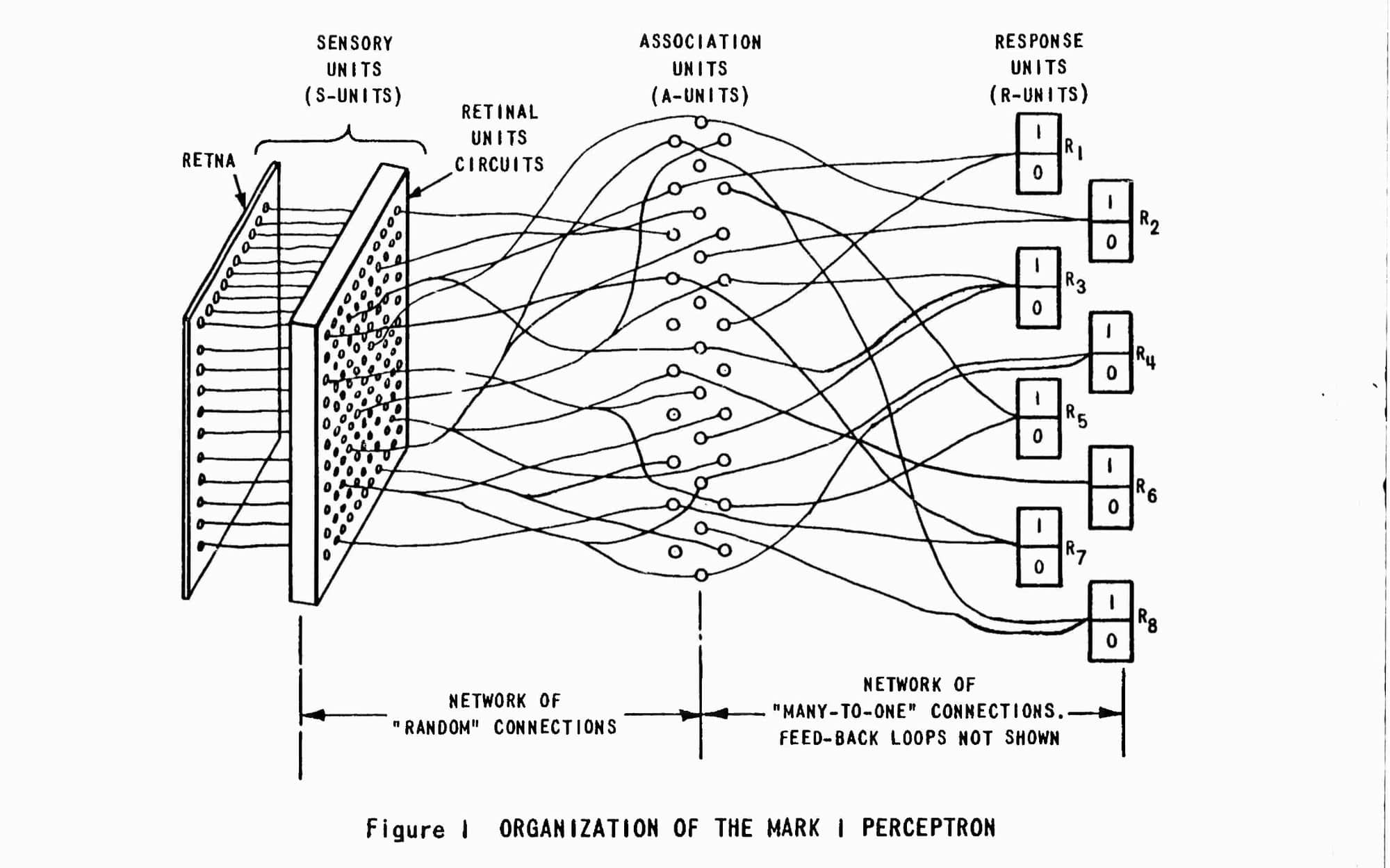 Ilustração de Frank Rosenblatt, Principles of Neurodynamics: Perceptrons and the Theory of Brain Mechanisms (Cornell Aeronautical Laboratory, Buffalo NY, 1961).